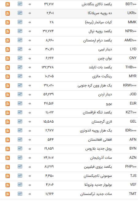 نرخ ۴۷ ارز بین بانکی در ۲۵ فروردین ۹۸ / نرخ تمام اسعار بین بانکی ثابت ماند + جدول