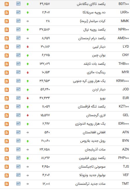 نرخ 47 ارز بین بانکی در 29 فروردین 98/