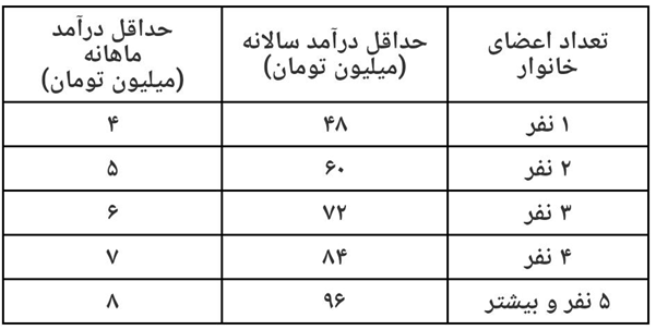 متقاضیان کمک معیشتی برای بسته حمایتی از امروز ثبت نام کنند