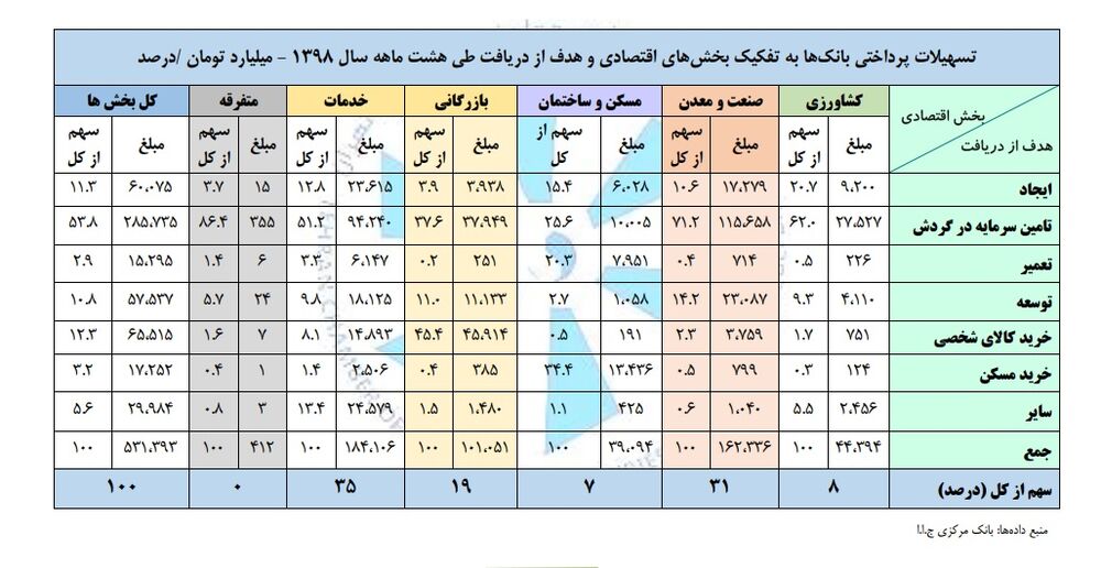 پرداخت ۸۴.۵ میلیون تومان به ازای هر فقره تسهیلات بانکی