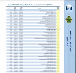 جایگاه مناسب بانک کشاورزی در فهرست شرکت های برتر ایران