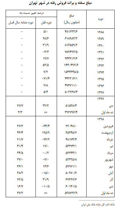 کاهش ۴۳ درصدی ارزش سفته و برات واخواستی در تهران کاهش ۴۳ درصدی ارزش سفته و برات واخواستی در تهران