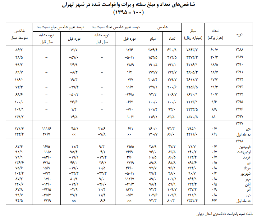 کاهش ۴۳ درصدی ارزش سفته و برات واخواستی در تهران کاهش ۴۳ درصدی ارزش سفته و برات واخواستی در تهران