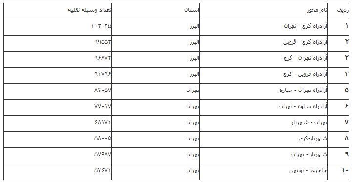 تردد در جادههای کشور طی ۲۴ ساعت گذشته ۱۵.۳ درصد کم شد تردد در جادههای کشور طی ۲۴ ساعت گذشته ۱۵.۳ درصد کم شد