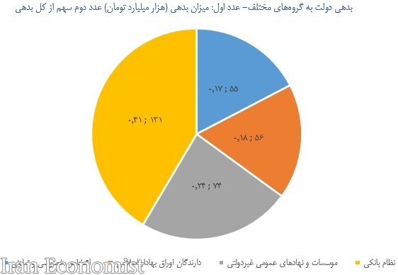روند فعلی نظام توزیع یارانه دولت را بدهکارتر می‌کند