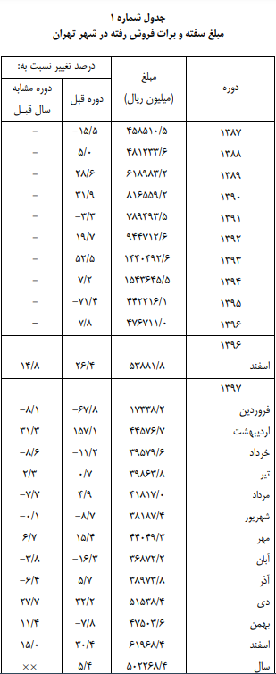 کاهش ۱۰ درصدی تعداد سفته و برات واخواستی