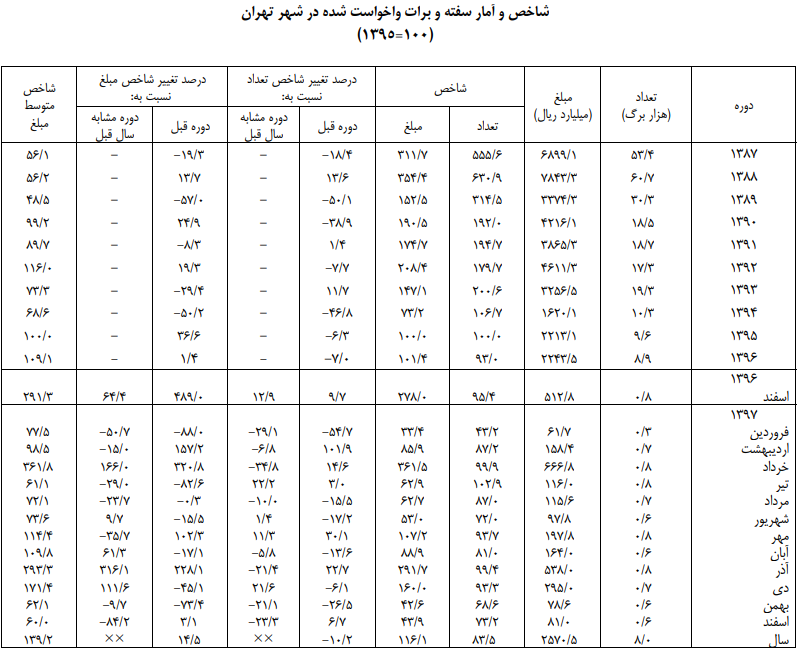 کاهش ۱۰ درصدی تعداد سفته و برات واخواستی