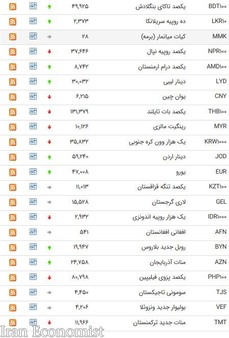 قیمت ۴۷ ارز بین بانکی در ۱۶ اردیبهشت ۹۸
