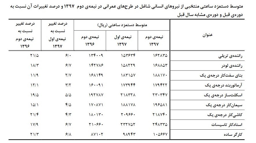 تغییرات دستمزد شاغلان طرح&zwnj;های عمرانی+جدول