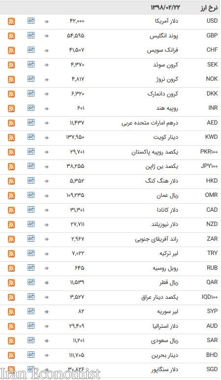نرخ ۴۷ ارز بین بانکی در ۲۲ اردیبهشت ۹۸