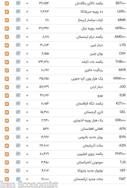 نرخ ۴۷ ارز بین بانکی در ۲۲ اردیبهشت ۹۸