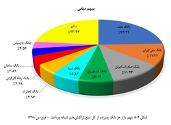 جایگاه برتر بانک کشاورزی در شبکه پرداخت الکترونیک کشور