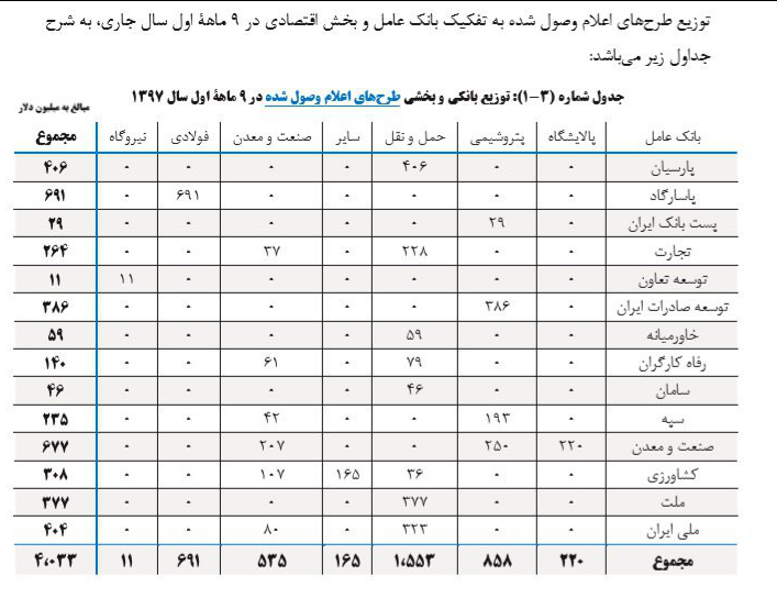 تامین اعتبار ۴ میلیارد دلاری طرح&zwnj;های ارزی