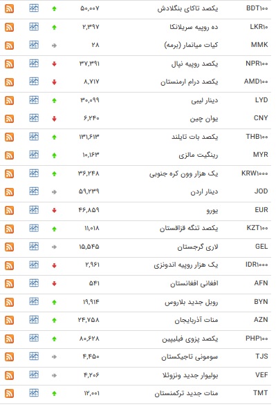 نرخ ۴۷ ارز بین بانکی در 9 اردیبهشت ۹۸ / قیمت 11 ارز کاهش یافت + جدول