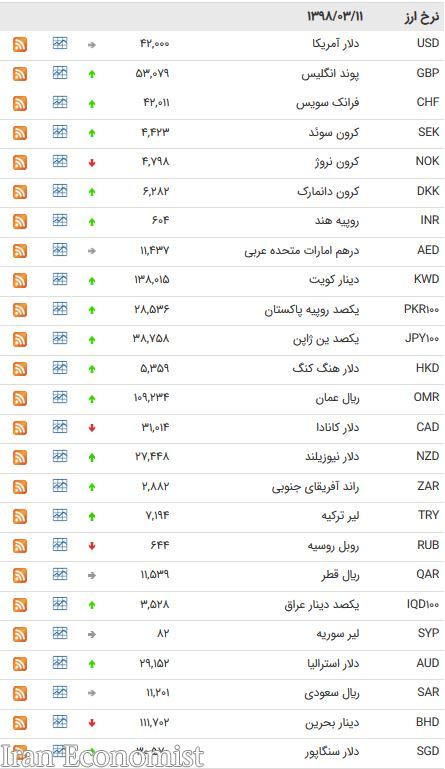 نرخ ۴۷ ارز بین بانکی در ۹۸/۰۳/۱۱