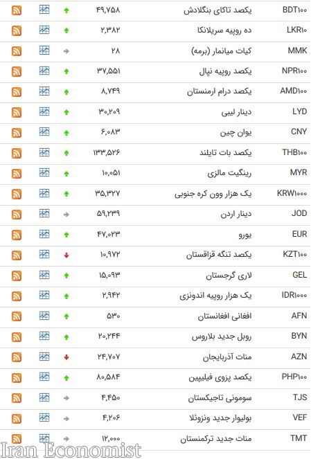 نرخ ۴۷ ارز بین بانکی در ۹۸/۰۳/۱۱