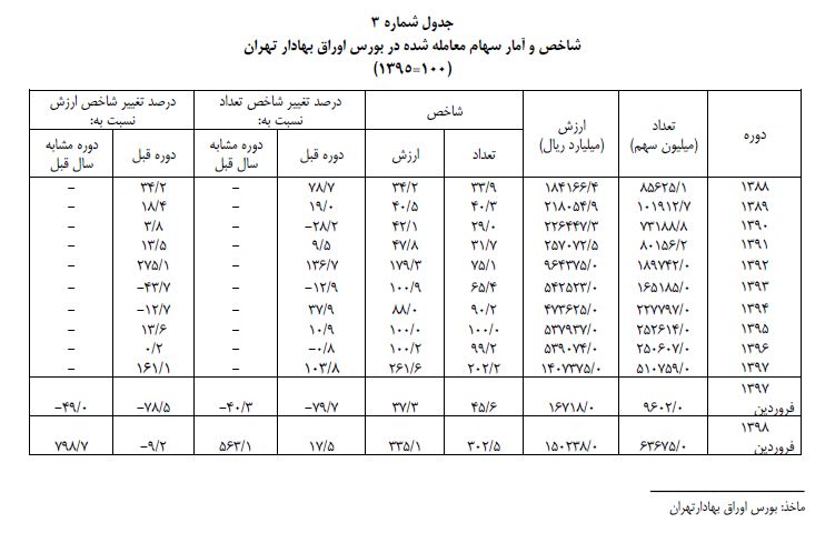 وضعیت بورس در فروردین ماه ۹۸