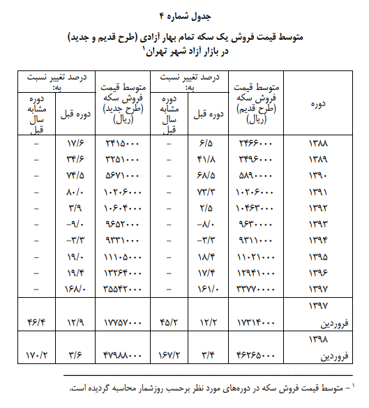 تغییرات نرخ سکه و ۵ ارز در فروردین