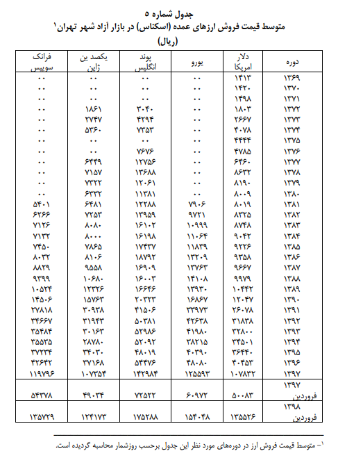 تغییرات نرخ سکه و ۵ ارز در فروردین