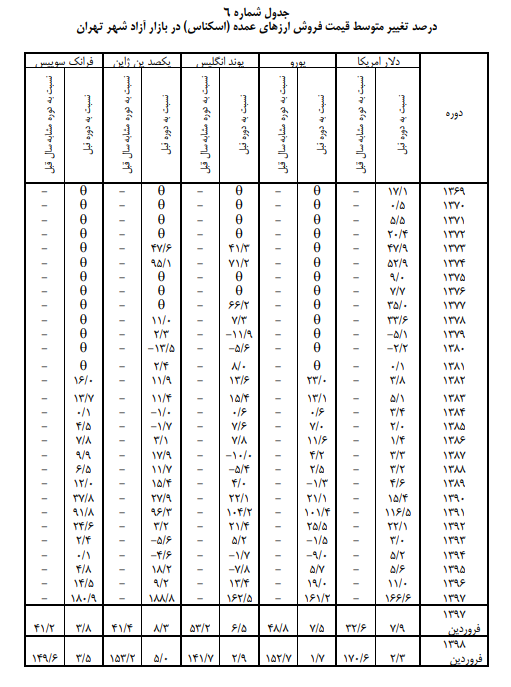 تغییرات نرخ سکه و ۵ ارز در فروردین