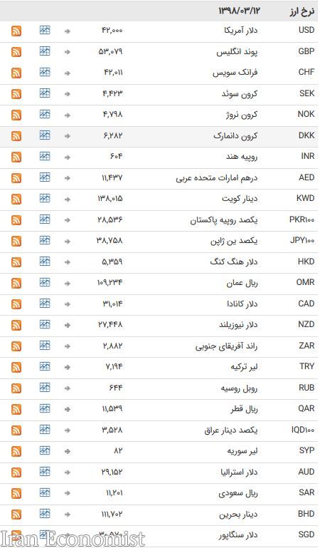 نرخ ۴۷ ارز بین بانکی در ۱۲ خرداد ۹۷