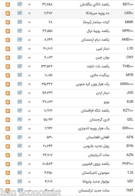 نرخ ۴۷ ارز بین بانکی در ۱۲ خرداد ۹۷