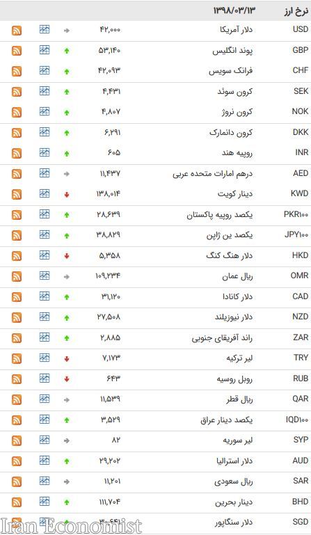 نرخ ۴۷ ارز بین بانکی در ۹۸/۰۳/۱۳/ یورو ارزان شد + جدول