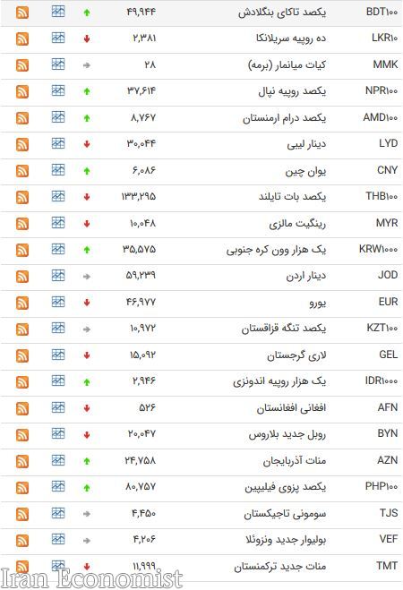 نرخ ۴۷ ارز بین بانکی در ۹۸/۰۳/۱۳/ یورو ارزان شد + جدول