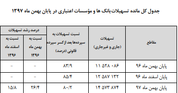 تهرانی&zwnj;ها بیشترین و کهکلویه و بویراحمد کمترین وام را گرفتند