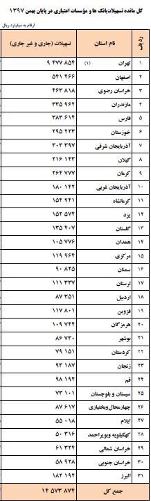 تهرانی&zwnj;ها بیشترین و کهکلویه و بویراحمد کمترین وام را گرفتند
