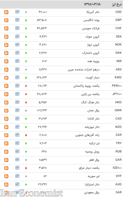 نرخ ۴۷ ارز بین بانکی در ۱۸ خرداد ۹۸/ یورو گران شد