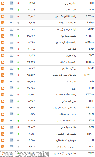 نرخ ۴۷ ارز بین بانکی در ۱۸ خرداد ۹۸/ یورو گران شد