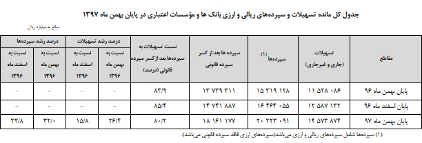 رشد ۳۲ درصدی سپرده&zwnj;های بانکی