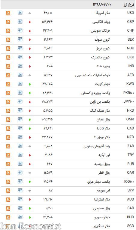 نرخ ۴۷ ارز بین بانکی در ۹۸/۰۳/۲۰
