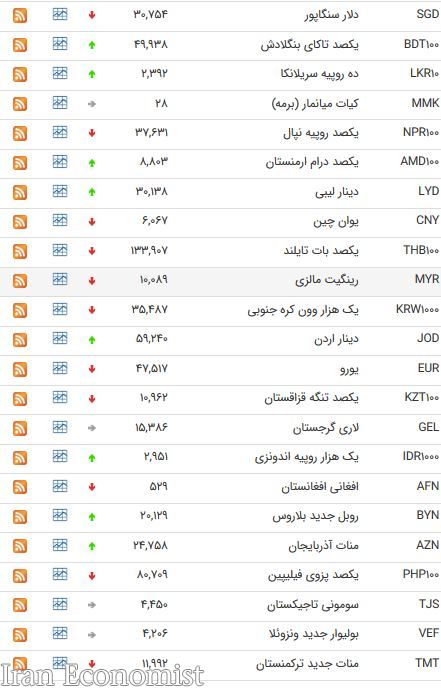 نرخ ۴۷ ارز بین بانکی در ۹۸/۰۳/۲۰