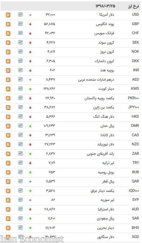 نرخ اسعار دولتی در ۲۵ خرداد ۹۸