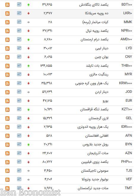 نرخ اسعار دولتی در ۲۵ خرداد ۹۸