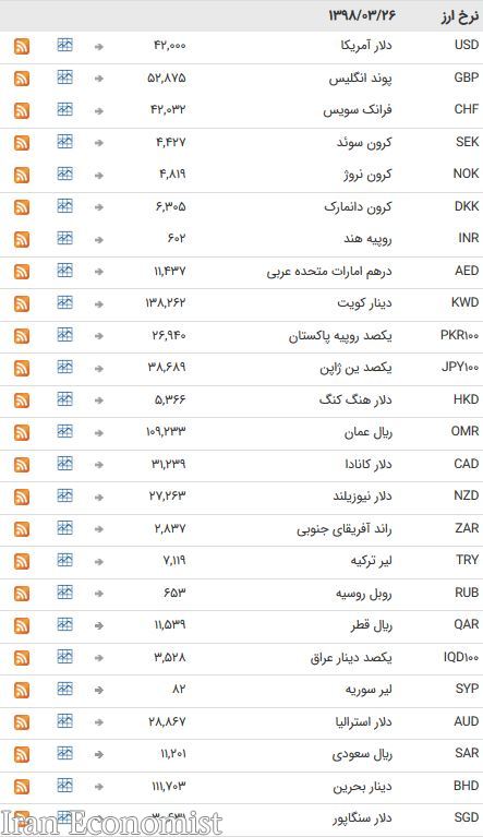 نرخ ۴۷ ارز بین بانکی در ۲۶ خرداد ۹۸