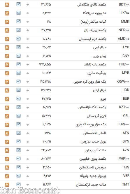 نرخ ۴۷ ارز بین بانکی در ۲۶ خرداد ۹۸