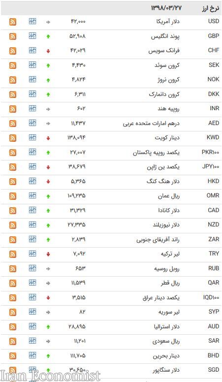 نرخ ۴۷ ارز بین بانکی امروز (۹۸/۰۳/۲۷)