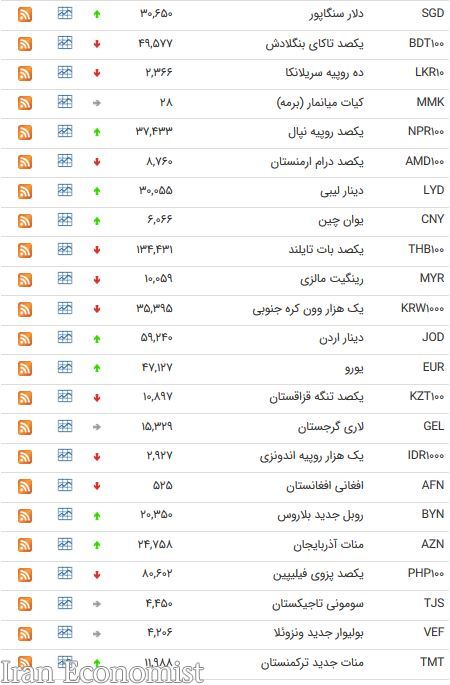 نرخ ۴۷ ارز بین بانکی امروز (۹۸/۰۳/۲۷)