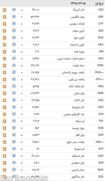 نرخ ۴۷ ارز بین بانکی در پنجم خرداد ۹۸