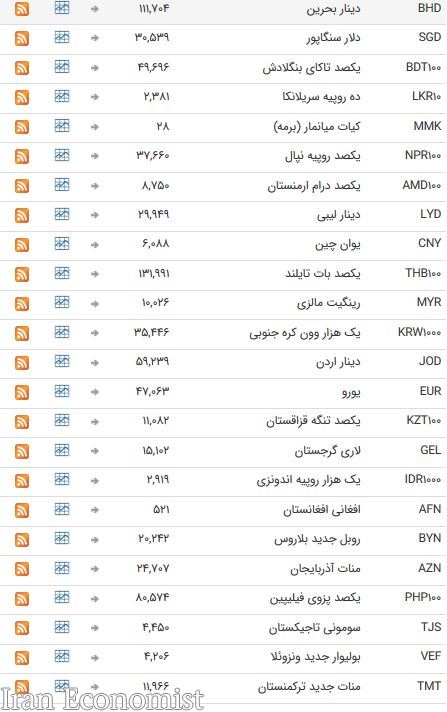 نرخ ۴۷ ارز بین بانکی در پنجم خرداد ۹۸