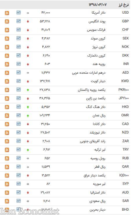 نرخ ۴۷ ارز بین بانکی امروز (۹۸/۰۳/۰۷)