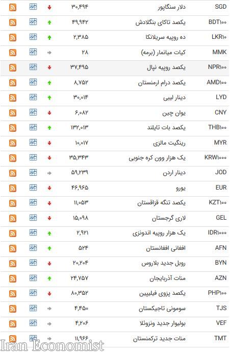 نرخ ۴۷ ارز بین بانکی امروز (۹۸/۰۳/۰۷)