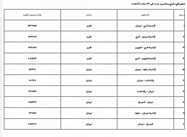افزایش ۱۹.۳ درصدی تردد جاده‌ای نسبت به روز گذشته/