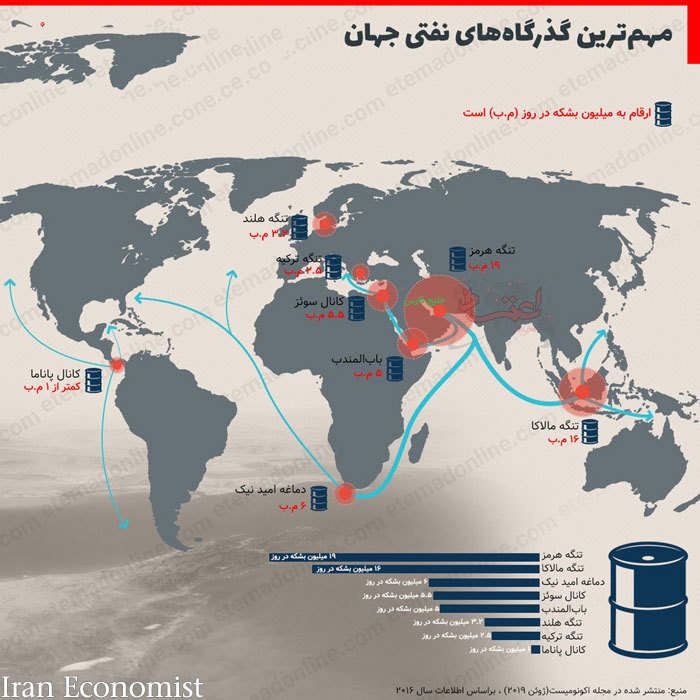 اینفوگرافیک | تنگه هرمز مهم&zwnj;ترین گذرگاه&zwnj; نفتی جهان