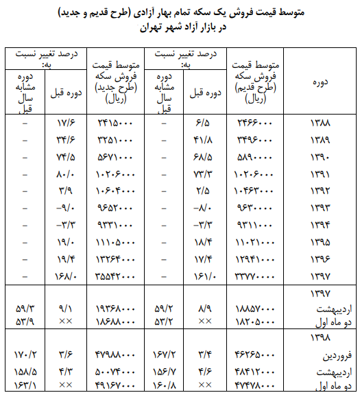 گزارش بانک مرکزی از تغییرات دوماهه قیمت سکه بهار آزادی