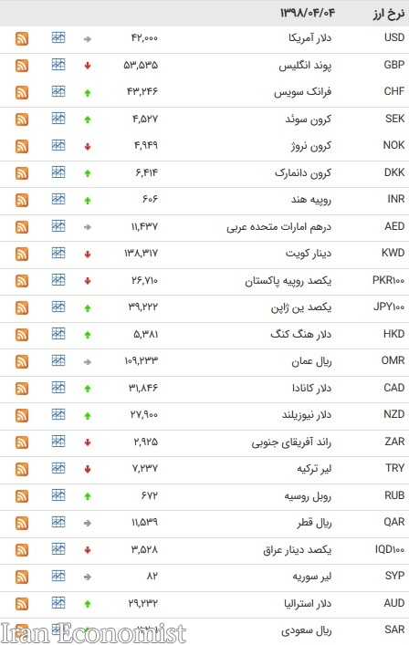 نرخ ۴۷ ارز بین بانکی در چهارم تیر ۹۸