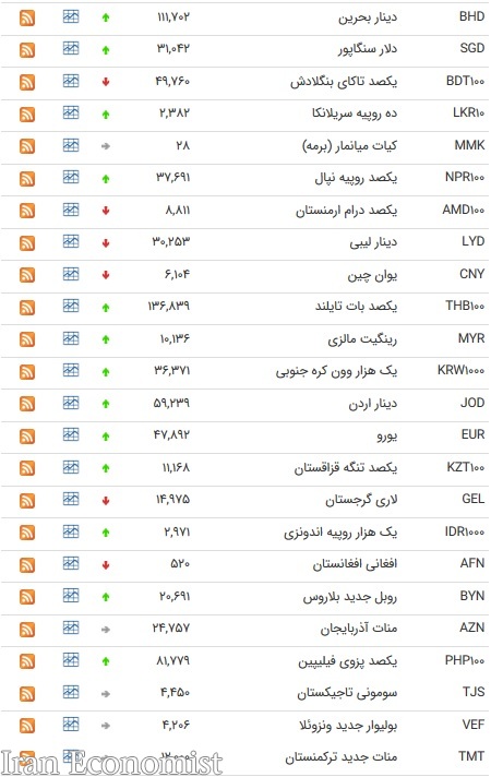 نرخ ۴۷ ارز بین بانکی در چهارم تیر ۹۸